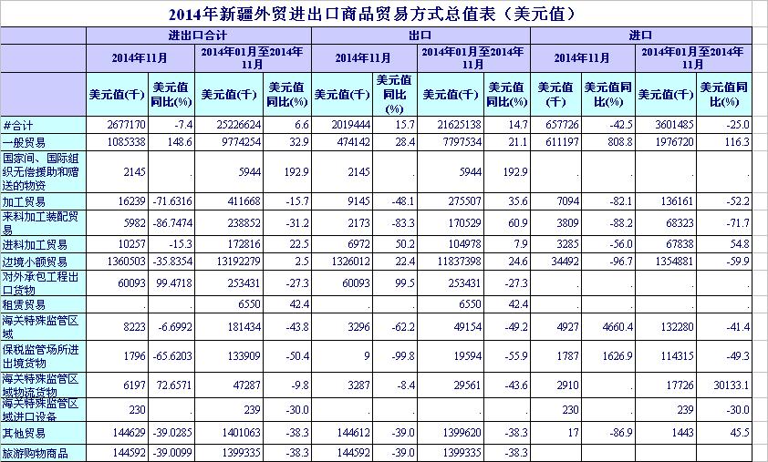 2014年新疆外贸进出口商品贸易方式总值表(按