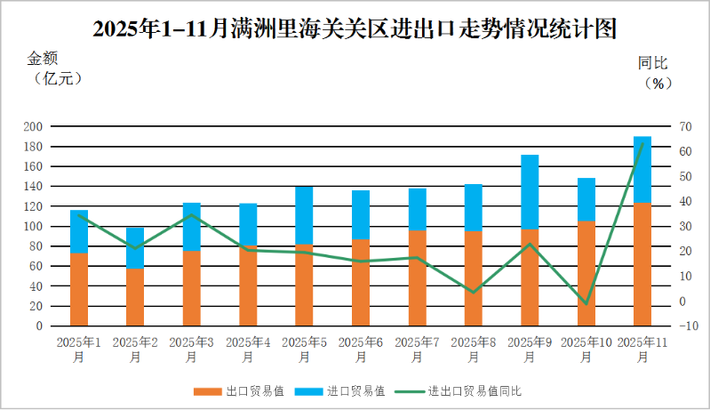 2025年1-11月满洲里海关关区进出口走势情况统计图