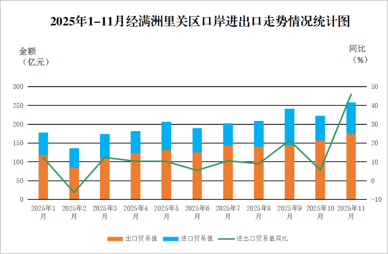 2025年1-11月经满洲里关区口岸进出口走势情况统计图