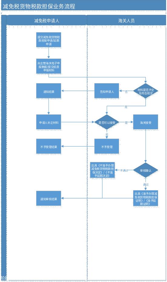场景服务——减免税申请办理业务2